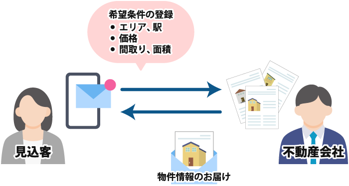 希望条件を受け付ける物件リクエスト機能