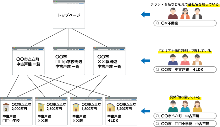 Googleにページ一覧を自動送信し内部SEO対策を実施